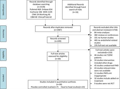 Effects of Antidiabetic Drugs on Endothelial Function in Patients With Type 2 Diabetes Mellitus: A Bayesian Network Meta-Analysis